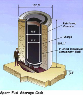 Spent Fuel Storage Cask