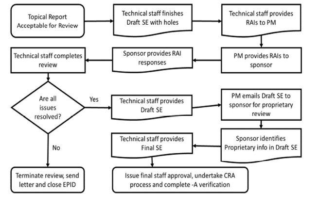 Standard Review flowchart