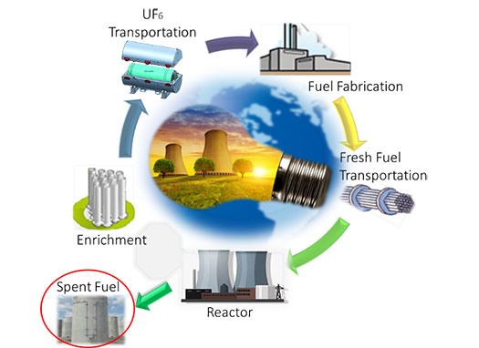 image of Fuel Cycle with red circles over Spent Fuel