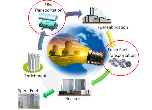 image of Fuel Cycle with red circles over UF6 Transportation and Fresh Fuel Transportation.