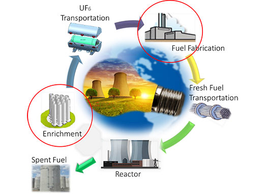 image of Fuel Cycle with red circles over Fuel Fabricatoin and Enrichment