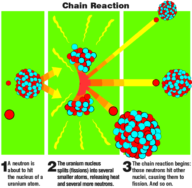 illustration of a chain reaction