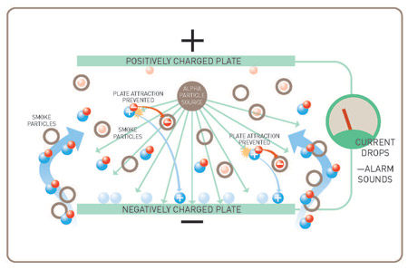 Schematic of smoke triggering the alarm