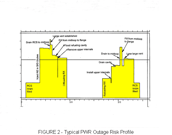 Figure 2 - Typical PWR Outage Risk Profile