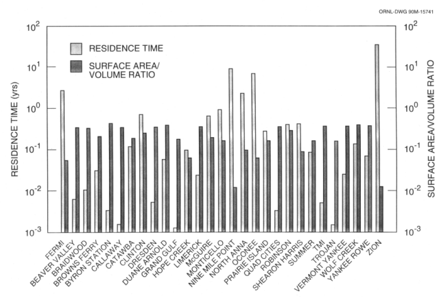 Contaminant residence time (flushing rate) and surface area-volume ratios for water bodies within an 80-km (50-mile) radius of selected nuclear power plants