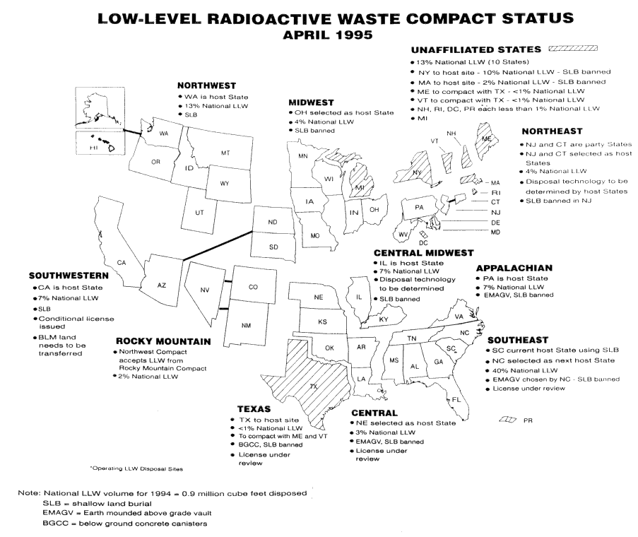 Low-level radioactive waste compact status