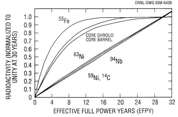 Buildup of activation products in pressurized-water reactor internal components as a function of effective full-power years