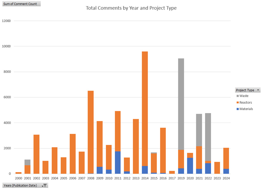 Graph showing Total Comments by Year and Project Type for ECOE