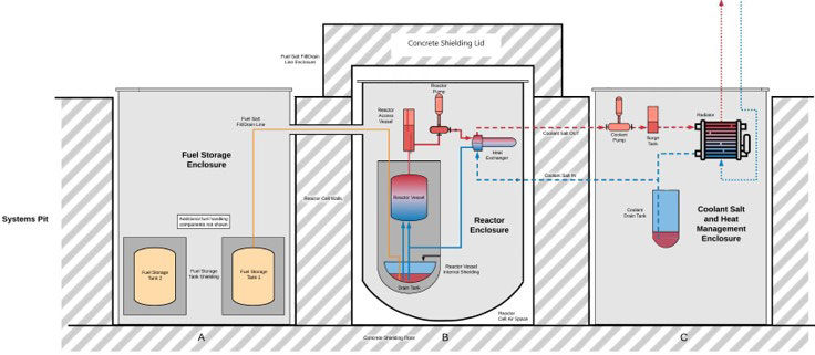 rendering of Diagram of the basic ACU reactor design.  The reactor is encased in concrete.  Starting from the left the fuel storage, primary salt loop, and secondary salt loop are displayed.  The diagram also shows emergency pool cooling for the reactor vessel, the off-gas handling system which exhausts to atmosphere, and experiments