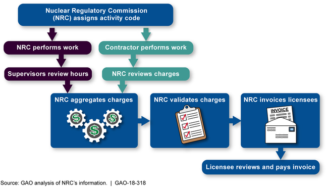 Infographic of NRC's Billing Process